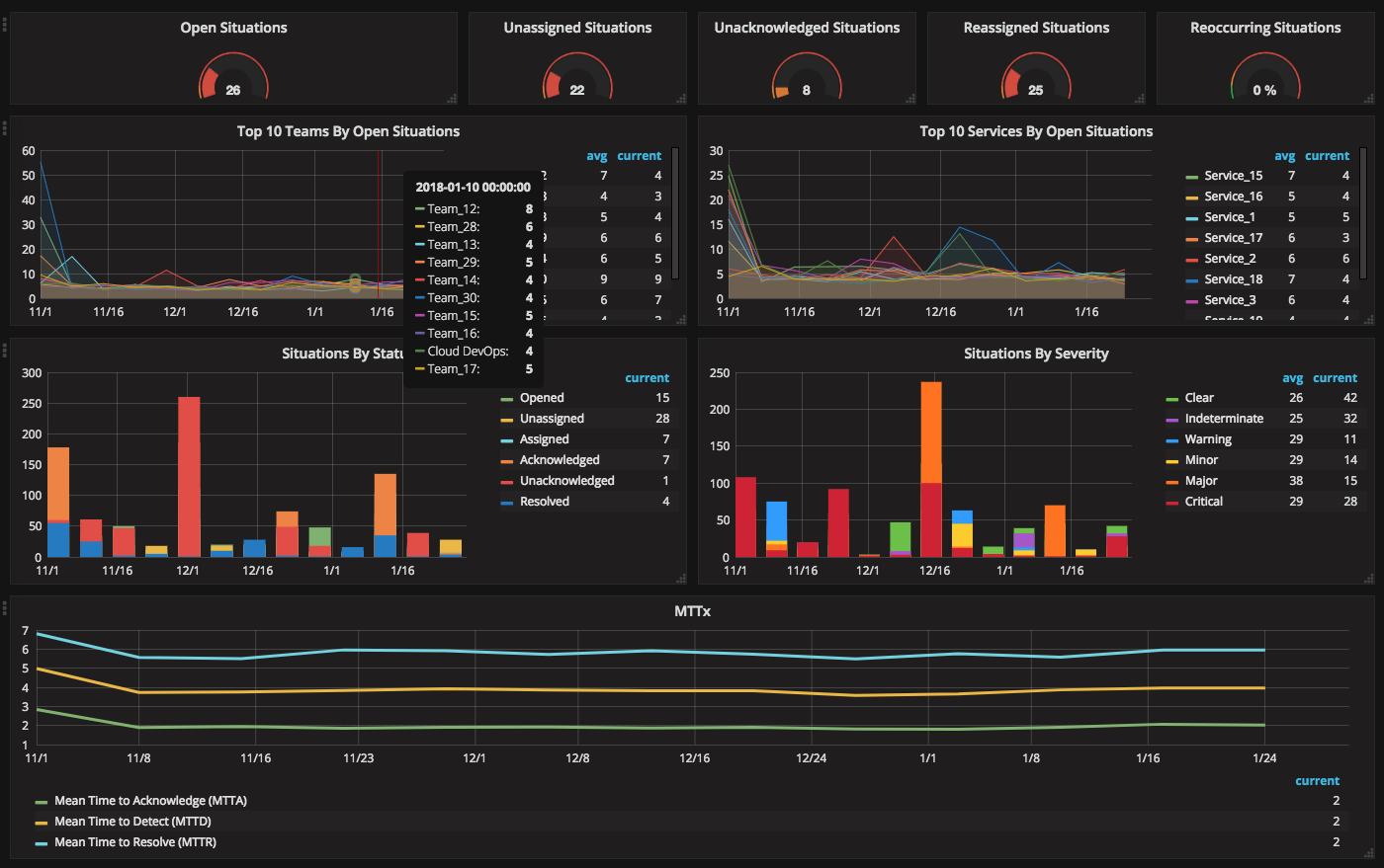 Moogsoft Insights