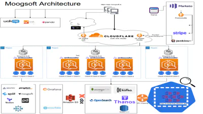 Automated Provisioning Middleware