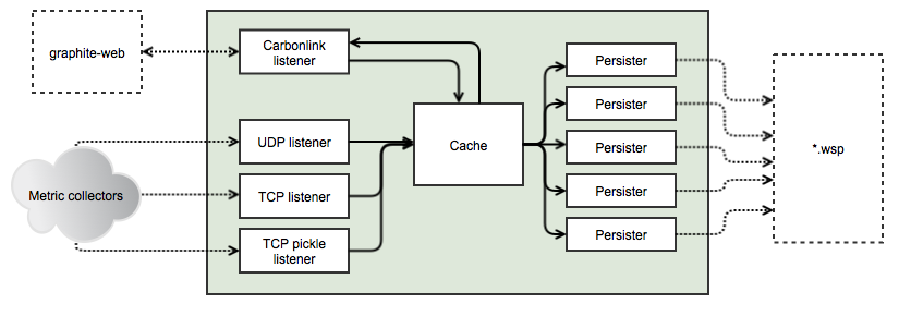 Metrics as a Service Platform